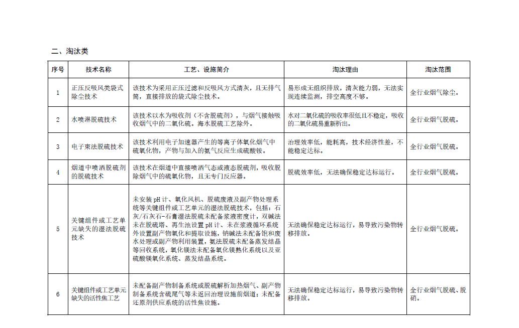 《國(guó)家污染防治技術(shù)指導(dǎo)目錄（2024年，限制類和淘汰類）》正式發(fā)布