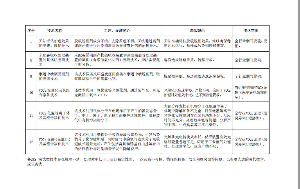 《國(guó)家污染防治技術(shù)指導(dǎo)目錄（2024年，限制類和淘汰類）》正式發(fā)布