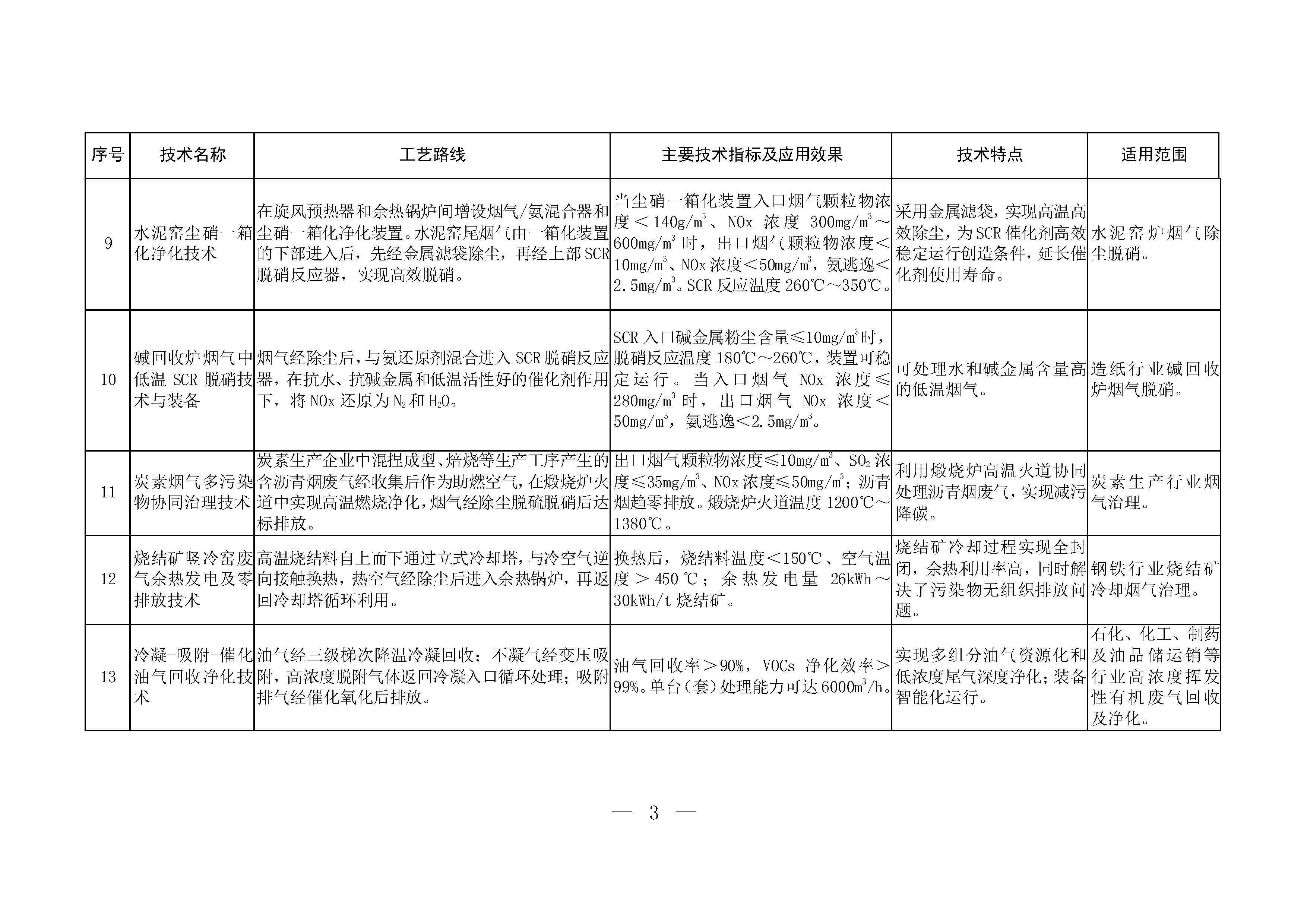 2024年《國(guó)家污染防治技術(shù)指導(dǎo)目錄（鼓勵(lì)類）》（公示稿）